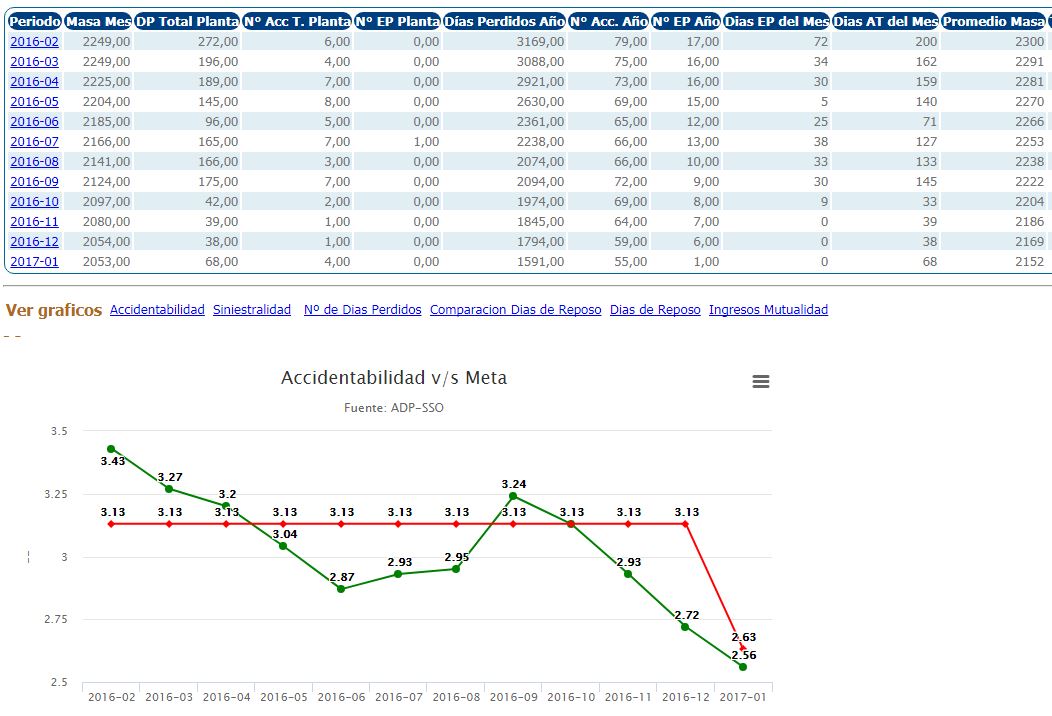 Estadistica de Seguridad Ocupacional